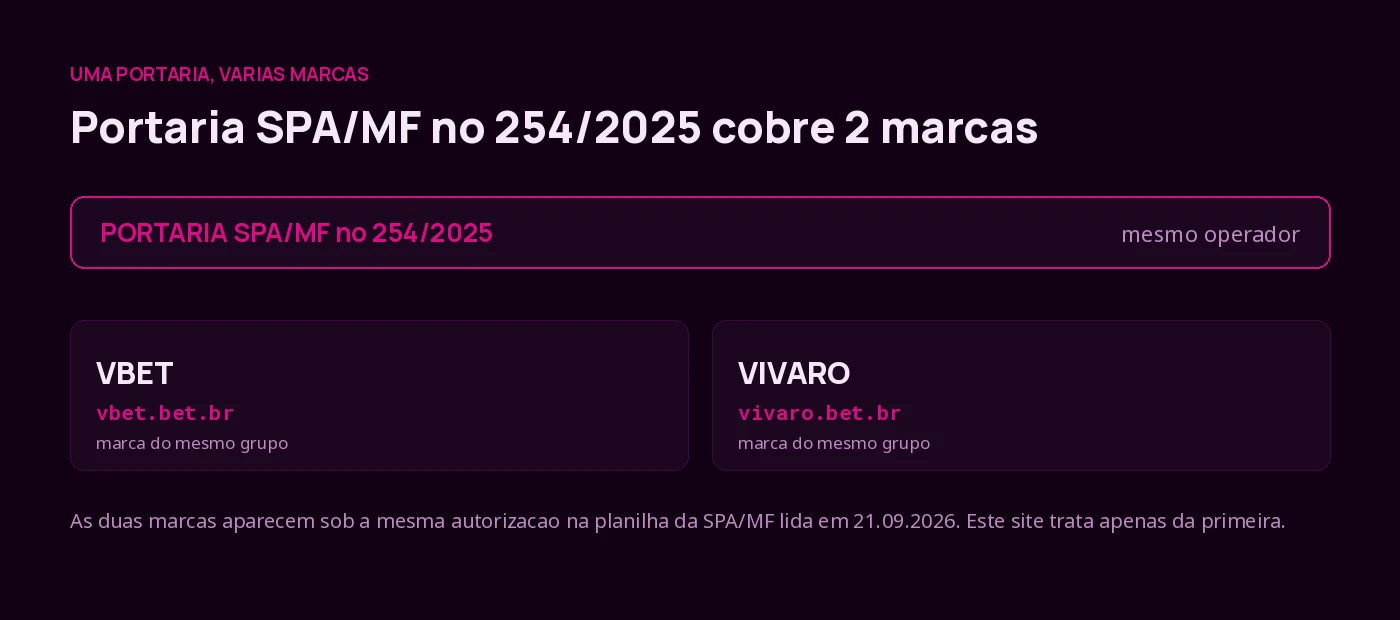 A portaria SPA/MF no 254/2025 cobre as marcas VBet e Vivaro